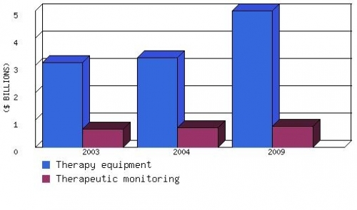 U.S. MARKET FOR RADIATION-BASED EQUIPMENT FOR THERAPY AND THERAPEUTIC MONITORING, 2003-2009