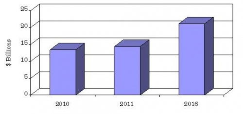 GLOBAL MARKET FOR MIS DEVICES AND EQUIPMENT, 2010-2016