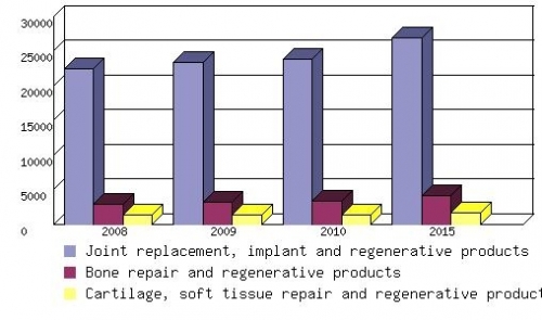 ADVANCED ORTHOPEDIC TECHNOLOGY, IMPLANTS AND REGNERATIVE PRODUCTS, 2008-2015