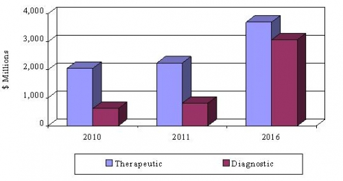 GLOBAL MARKET FOR MEDICAL LASERS BY END USE, THROUGH 2016 