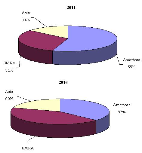 GLOBAL CATHETER MARKET, BY REGION, 2011 AND 2016