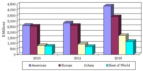 TOTAL GLOBAL MARKET SIZE AND GROWTH FOR CORONARY STENT DEVICES BY REGION, 2010-2016