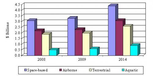 VALUE OF REMOTE SENSING PRODUCTS, BY PLATFORM, 2008-2014