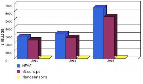 GLOBAL MICROSENSOR MARKET PROJECTIONS, 2010-2016