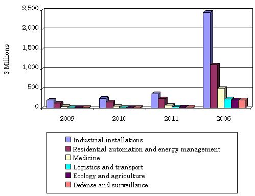 VALUE OF THE GLOBAL MARKET FOR WIRELESS SENSOR DEVICES BY END VERTICAL APPLICATION, 2009-2016 