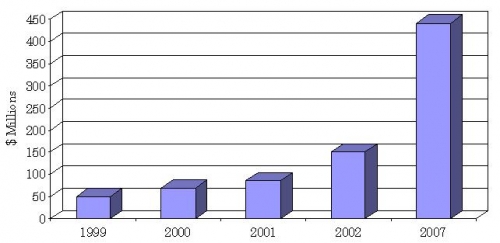 GLOBAL SMART CARD MARKET: SHIPMENTS AND VALUE, 1999-2007