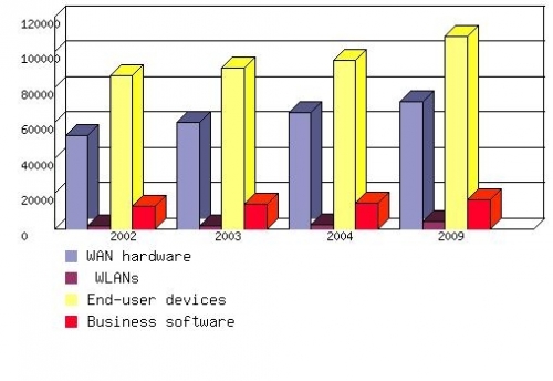 WORLDWIDE WIRELESS INFRASTRUCTURE PRODUCT PURCHASES BY CATEGORY, 2002-2009