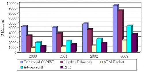 U.S. MARKET FOR NEXT-GENERATION NETWORKS: HARDWARE, SOFTWARE, SERVICES, 2000-2007