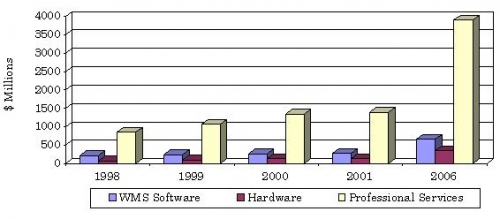 WORLDWIDE MARKETS FOR WAREHOUSE MANAGEMENT SYSTEMS AND RELATED SERVICES, THROUGH 2006