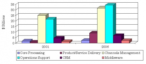 RETAIL BANKING SOLUTION MARKET TRENDS AND PROJECTIONS, 2001 AND 2006