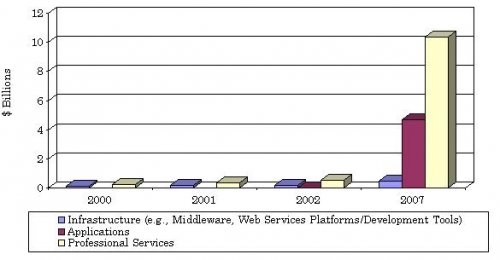 WORLDWIDE WEB SERVICES SALES BY SEGMENT, THROUGH 2007