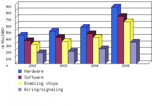 TOTAL U.S. SMART DEVICE NETWORK EXPENDITURES,  2002-2009