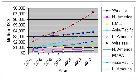 VALUE OF SHIPMENTS BY GEOGRAPHICAL AREA, 2004-2010
