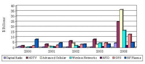 TOTAL U.S. MARKET FOR EMERGING RF TECHNOLOGIES BY TYPE, 2000-2008