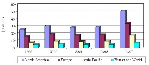 GLOBAL MARKET FOR MASS STORAGE BY REGION, 1999-2007
