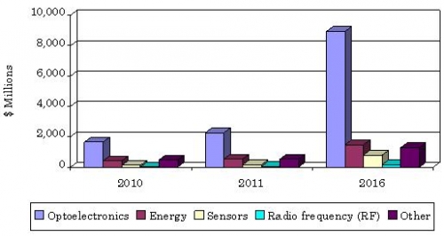 PRINTED ELECTRONICS MARKET BY END-USER SEGMENT, 2010-2016