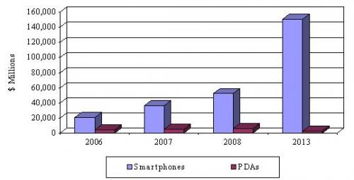 PROJECTED GLOBAL SALES OF SMARTPHONES AND PDAS, 2006-2013
