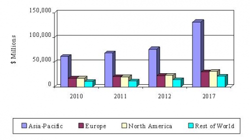 GLOBAL MARKET FOR PASSIVE AND INTERCONNECTING ELECTRONIC COMPONENTS, 2010-2017