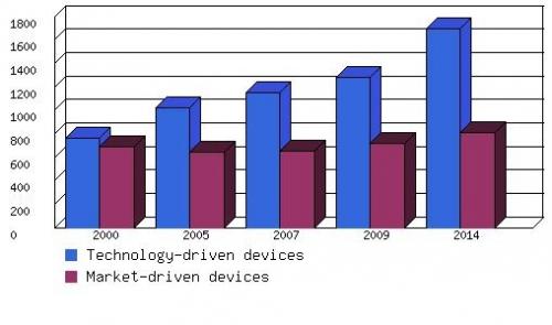 SALES AND PROJECTIONS FOR MEDICAL MEMBRANE DEVICES, 2000-2014