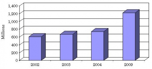 U.S. MARKET VALUE OF MEMBRANE TECHNOLOGY FOR THE LIFE SCIENCE INDUSTRY, 2002-2009