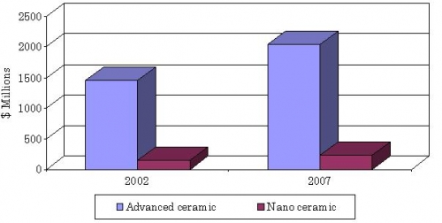 U.S. MARKETS FOR ADVANCED CERAMIC AND NANOSIZED CERAMIC POWDER MARKETS, 2002 AND 2007