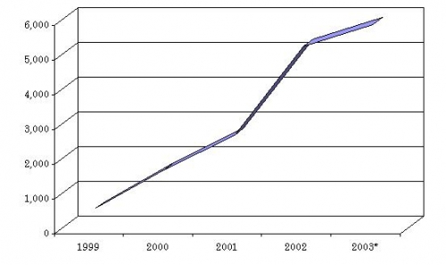 YEAR-TO-YEAR GROWTH IN MENTIONS OF THE WORD “NANOTECHNOLOGY” IN THE PRINT MEDIA, 1999-2003