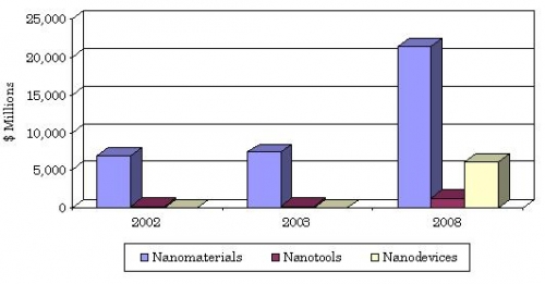 GLOBAL NANOTECHNOLOGY MARKET, 2002-2008