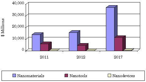 GLOBAL NANOTECHNOLOGY MARKET, 2011-2017 