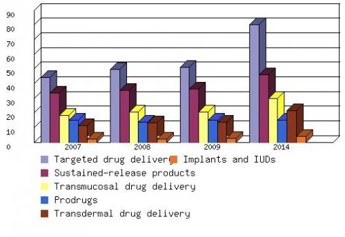 GLOBAL SALES FOR DRUG DELIVERY PRODUCTS, 2007-2014
