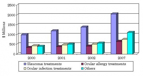 TOTAL U.S. MARKET FOR PRESCRIPTION OPHTHALMIC DRUGS, BY PRODUCT TYPE 2000-2007
