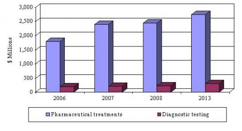 U.S. MARKET FOR ADDICTION AND SUBSTANCE ABUSE TREATMENTS AND DIAGNOSTICS, 2006-2013