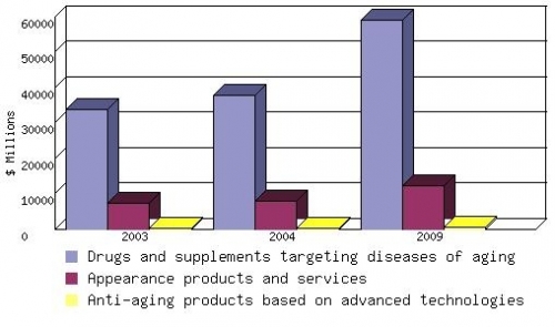 MARKET FOR ANTI-AGING PRODUCTS AND SERVICES: CURRENT AND PROJECTED U.S. SALES BY SEGMENT, 2003-2009