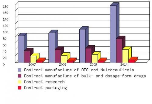 WORLDWIDE PHARMACEUTICAL CONTRACT MANUFACTURING AND CONTRACT RESEARCH ORGANIZATIONS REVENUE, 2007-2014