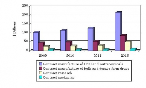 GLOBAL PHARMACEUTICAL CONTRACT MANUFACTURING AND CONTRACT RESEARCH ORGANIZATIONS REVENUE, 2009-2016