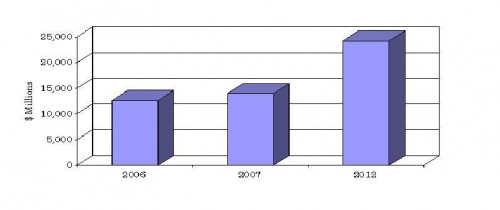 GLOBAL MARKET FORECAST FOR BRANDED MEDICATIONS FOR NEURODEGENERATIVE DISORDERS, 2006-2012