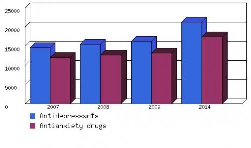 TOTAL MARKET FOR DEPRESSIVE AND ANXIETY  DISORDERS, 2007-2014