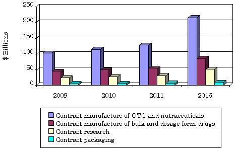 GLOBAL PHARMACEUTICAL CONTRACT MANUFACTURING AND CONTRACT RESEARCH ORGANIZATIONS REVENUE, 2009-2016