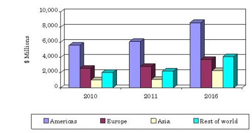 TOTAL GLOBAL MARKET SIZE AND FORECAST FOR CHF PHARMACEUTICALS, 2010-2016