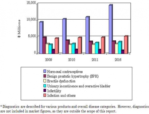 MAJOR GENITOURINARY DRUG CATEGORIES REVENUE, 2009-2016