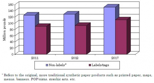 GLOBAL SYNTHETIC PAPER MARKET BY MAJOR APPLICATION   THROUGH 2017