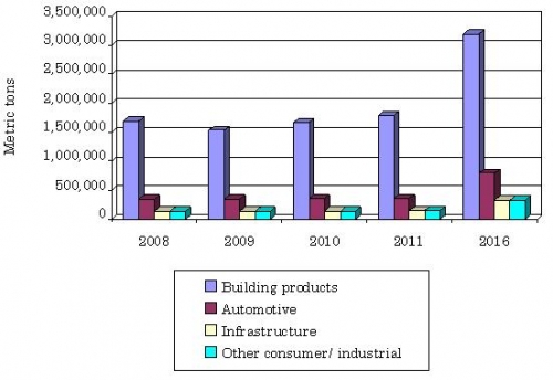 GLOBAL MARKET FOR APPLICATIONS OF WPCS, CELLULOSICS,  PLASTIC LUMBER, AND NATURAL FIBER COMPOSITES, 2008-2016