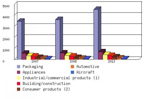 THERMOFORMED PLASTIC MARKET BY APPLICATION, 2007-2013