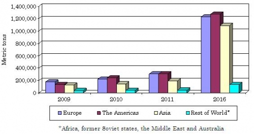 USE OF BIOPLASTICS BY GLOBAL REGION, 2009-2016