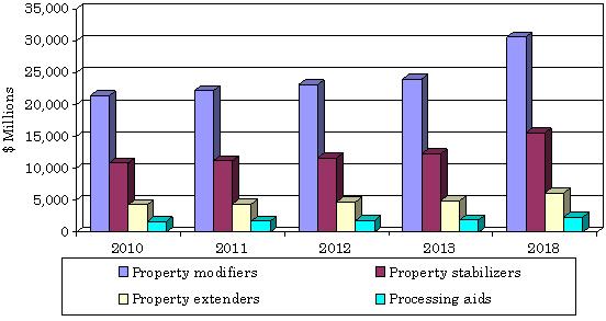 GLOBAL MARKET FOR PLASTICS ADDITIVES BY TYPE, 2010-2018