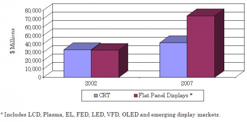 VALUE OF WORLDWIDE SHIPMENTS OF ELECTRONIC DISPLAYS,  2002 AND 2007