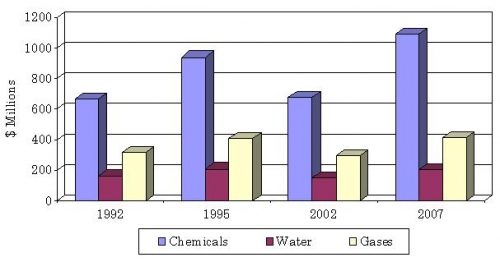 U.S. VALUE OF ULTRAPURE CHEMICALS, WATER, AND GASES USED IN SEMICONDUCTORS, 1992-2007