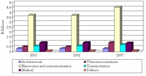 MARKET FOR OPTICAL THIN FILM COATINGS BY APPLICATION,  2001-2007