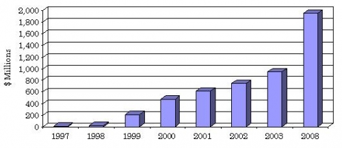 WORLDWIDE MARKET FOR MICROFLUIDIC TECHNOLOGIES, 1997-2008
