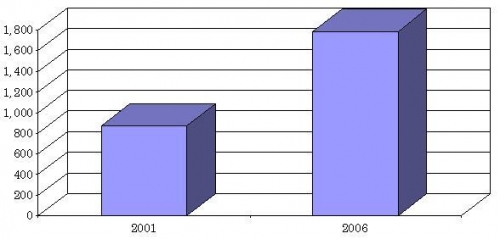 WORLD MARKETS FOR SPUTTERING TARGETS IN TERMS OF VALUE, 2001 AND 2006