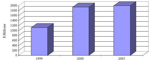 WORLDWIDE CONNECTOR REVENUES, 1999, 2001 AND 2005